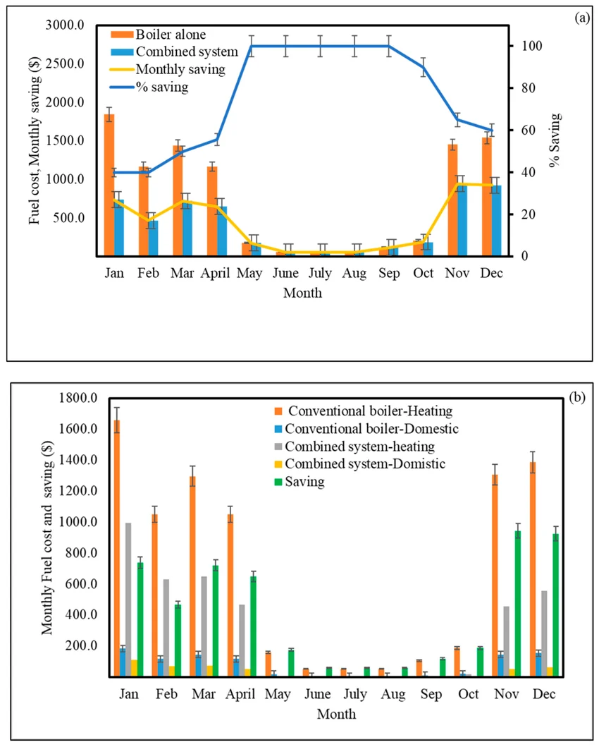 Energy cost comparison chemical